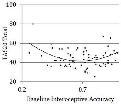 Quadratic Relationship Between Alexithymia and Interoceptive Accuracy, and Results From a Pilot Mindfulness Intervention